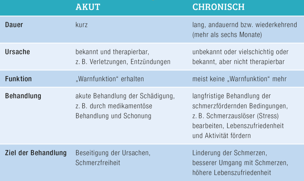 Tabelle mit Darstellung der Unterschiede von akuten und chronischen Schmerzen